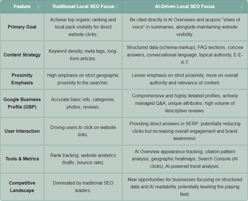 A table showing the features of a traditional and advanced seo focus