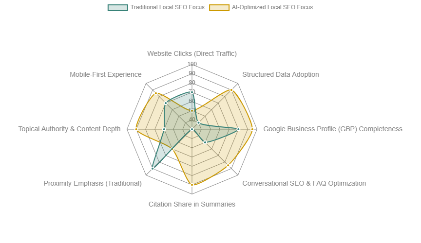 AI vs. SEO Optimization Radar