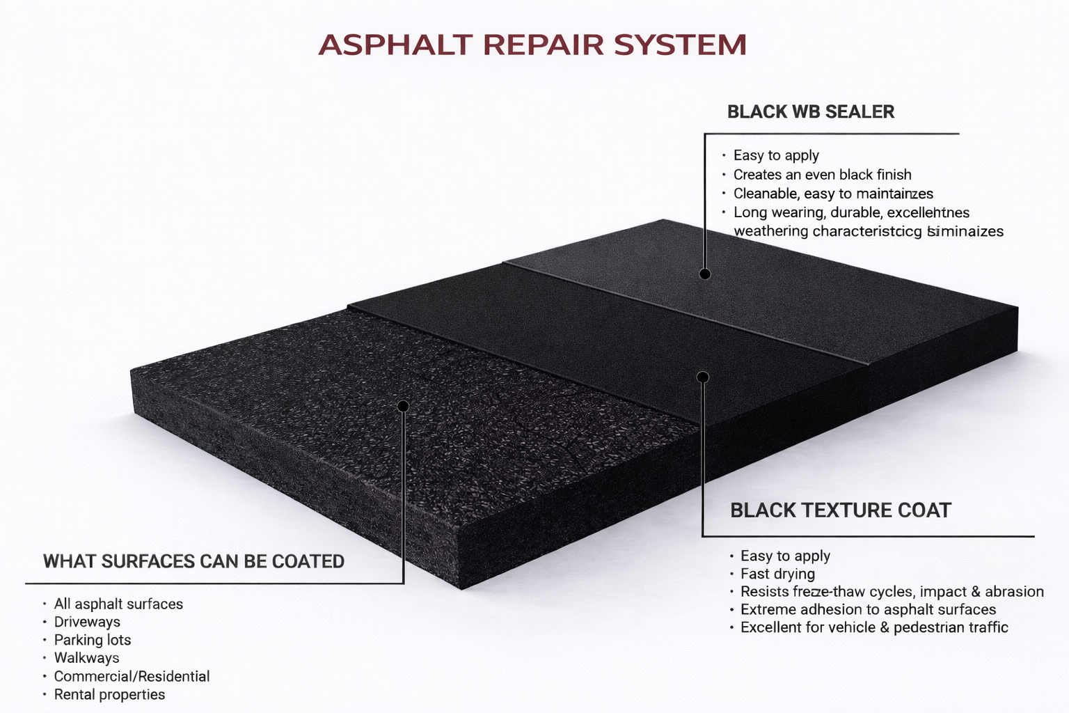 Asphalt repair system showing textured black asphalt, a black texture coat, and a black rib sealer.