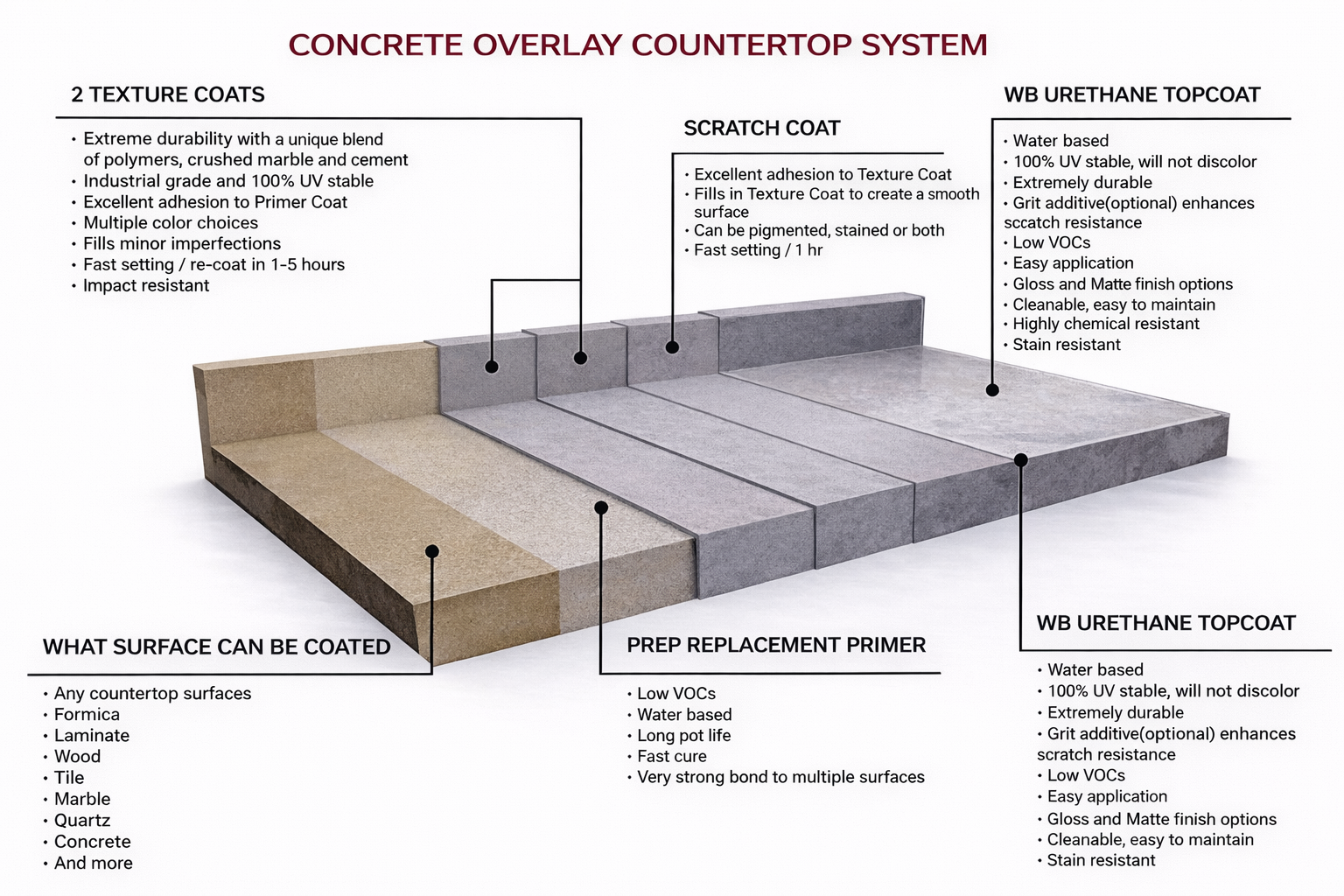 Concrete overlay countertop system diagram. Layers show scratch, base, and polyurethane topcoats on a countertop.