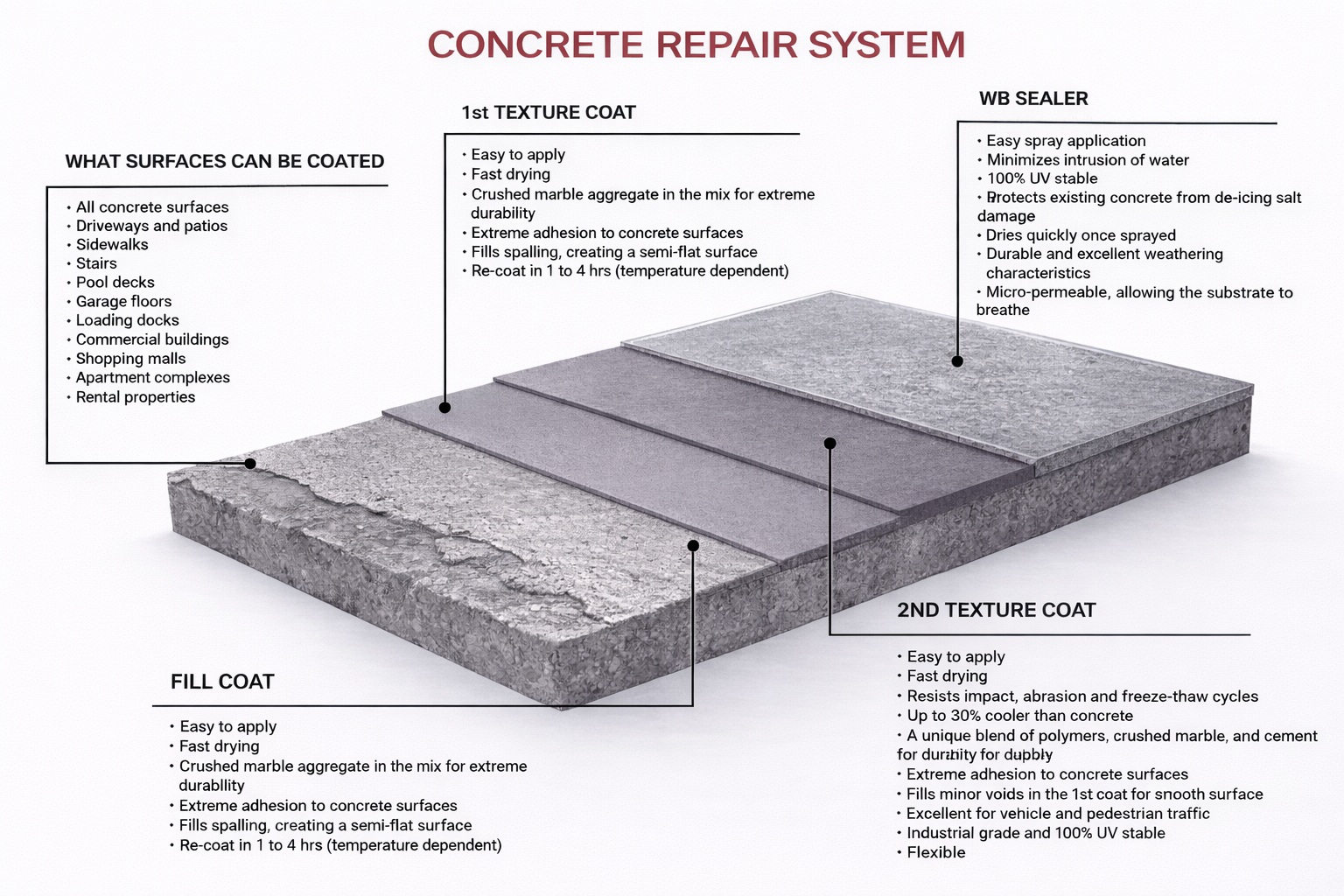 Concrete repair system diagram showing layers: fill coat, 2nd texture, 1st textured coat, and UV sealer.