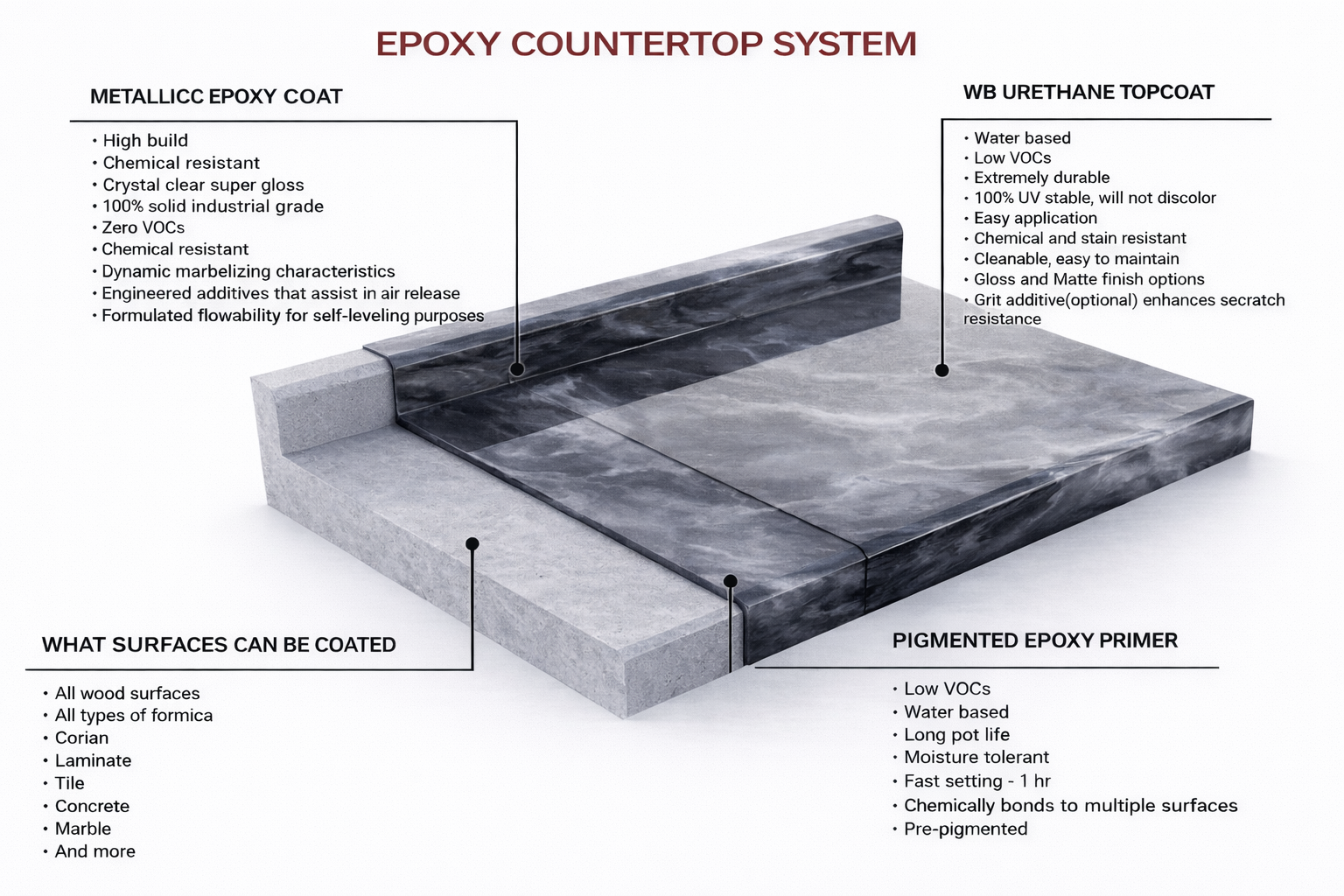 Epoxy countertop system diagram with layers: primer, metallic coat, and topcoat. Shows surfaces that can be coated.