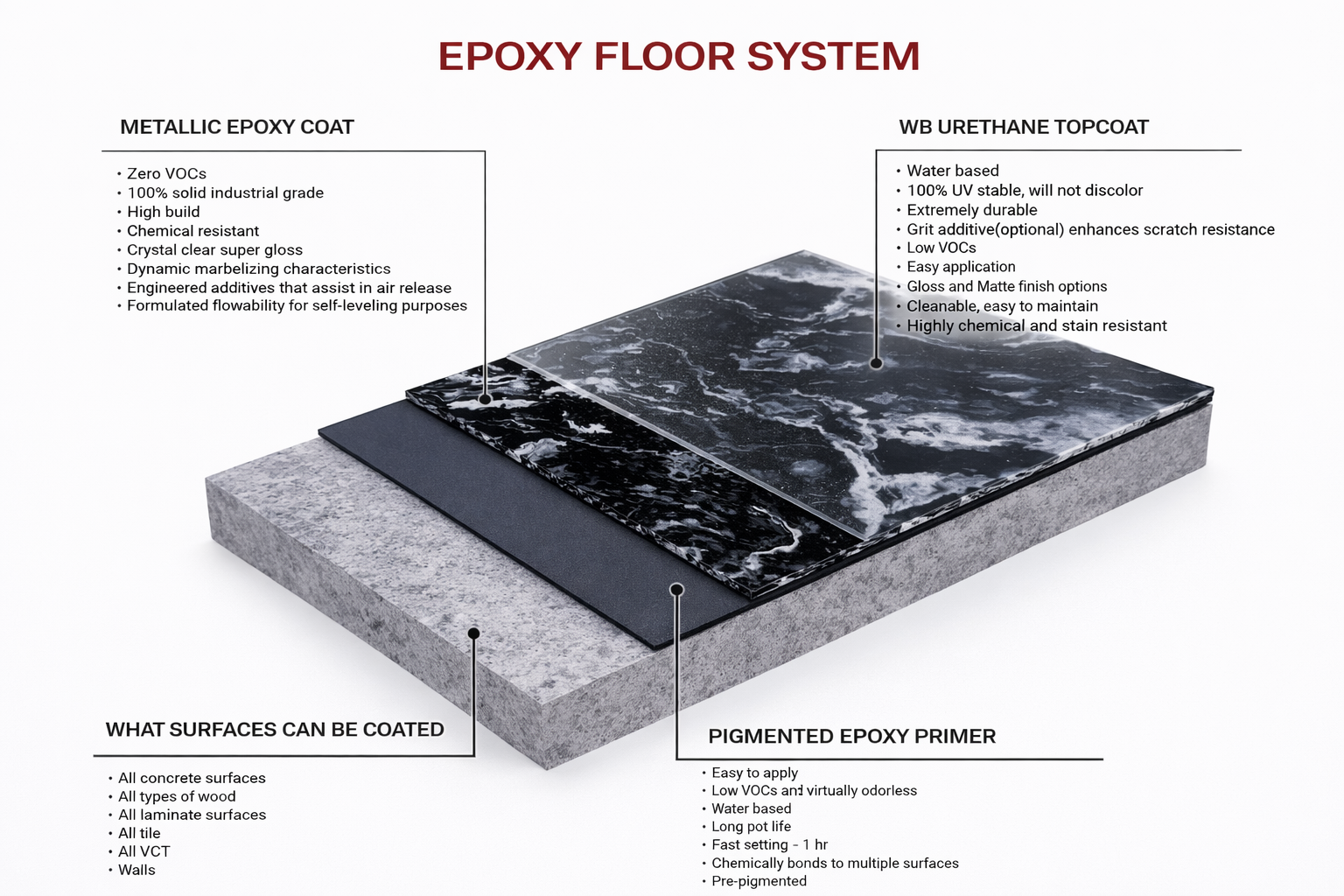Epoxy floor system diagram: layers of metallic epoxy, primer, and concrete, with text labels.