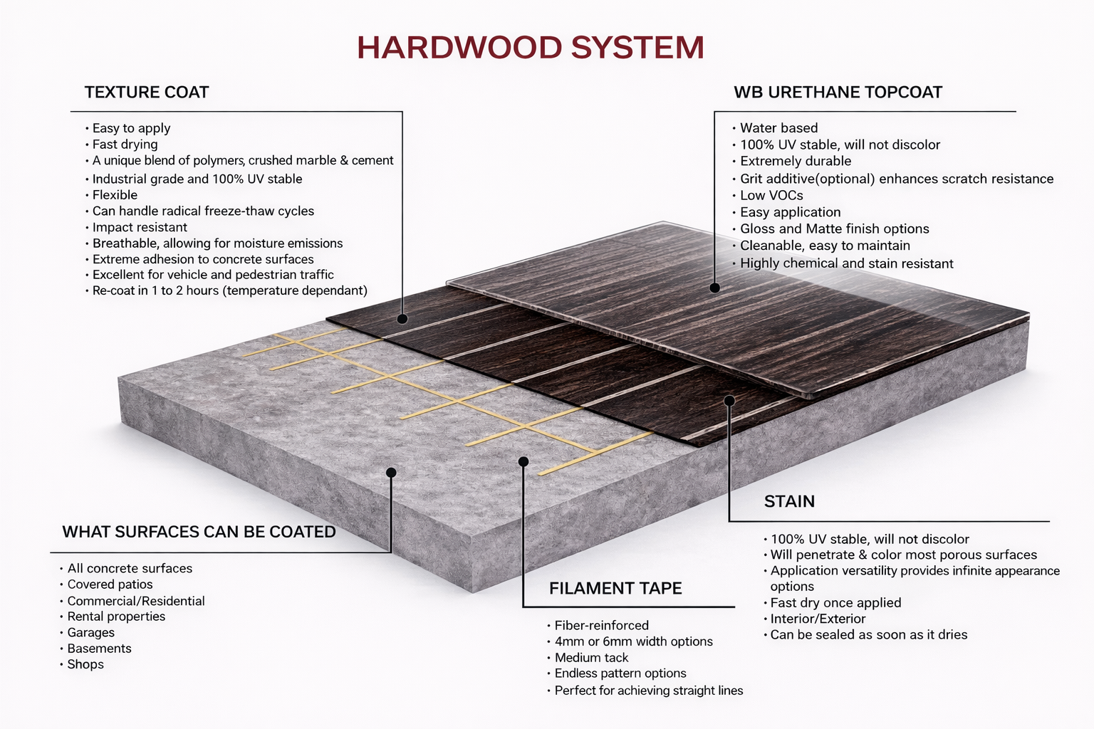 Diagram of a hardwood flooring system, showing layers of materials and what surfaces can be covered.