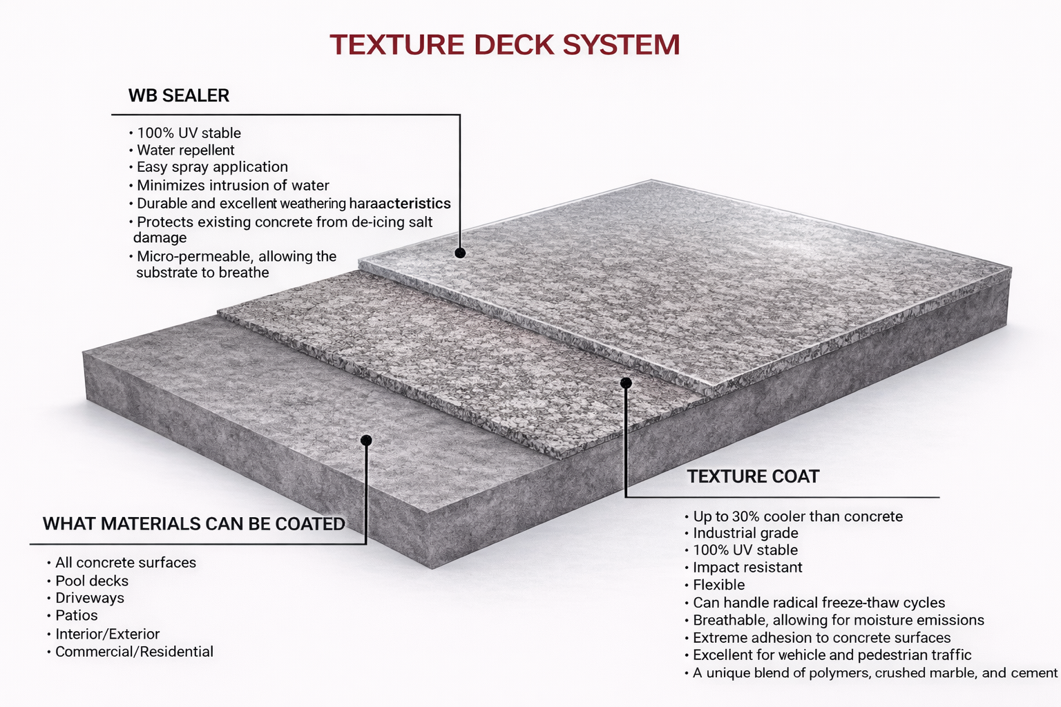 Diagram of a textured deck system, showing layers with labels for materials and applications.