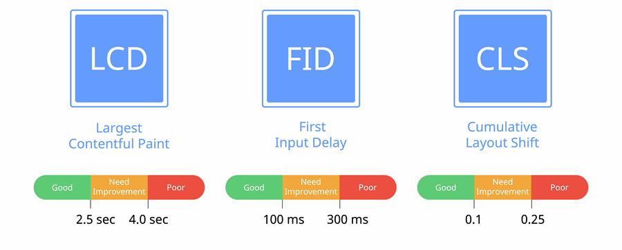 A diagram showing the differences between lcd fid and cls