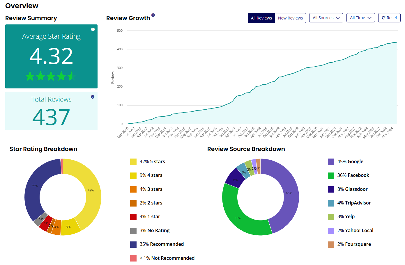 A dashboard shows a number of circles and a number of stars