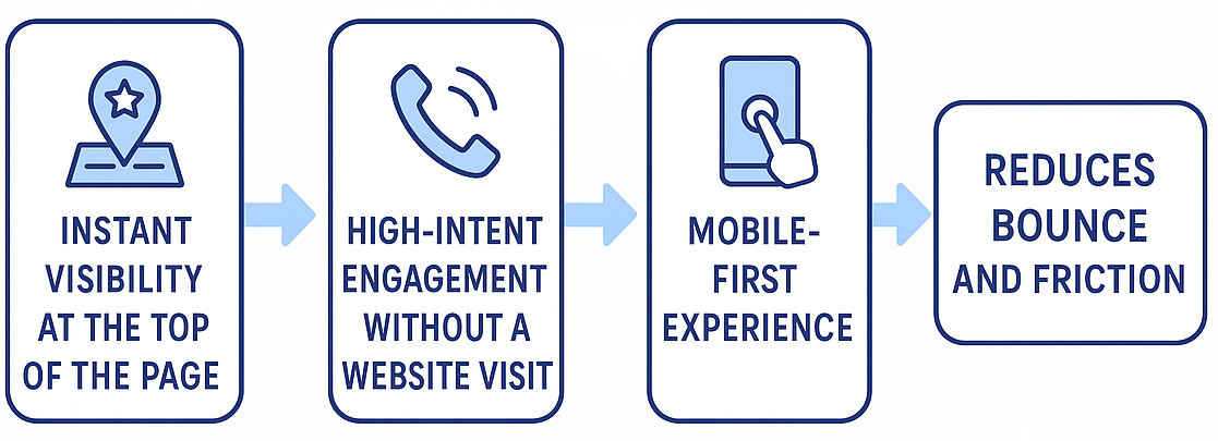 A diagram showing how zero-click search results experience reduces bounce and friction