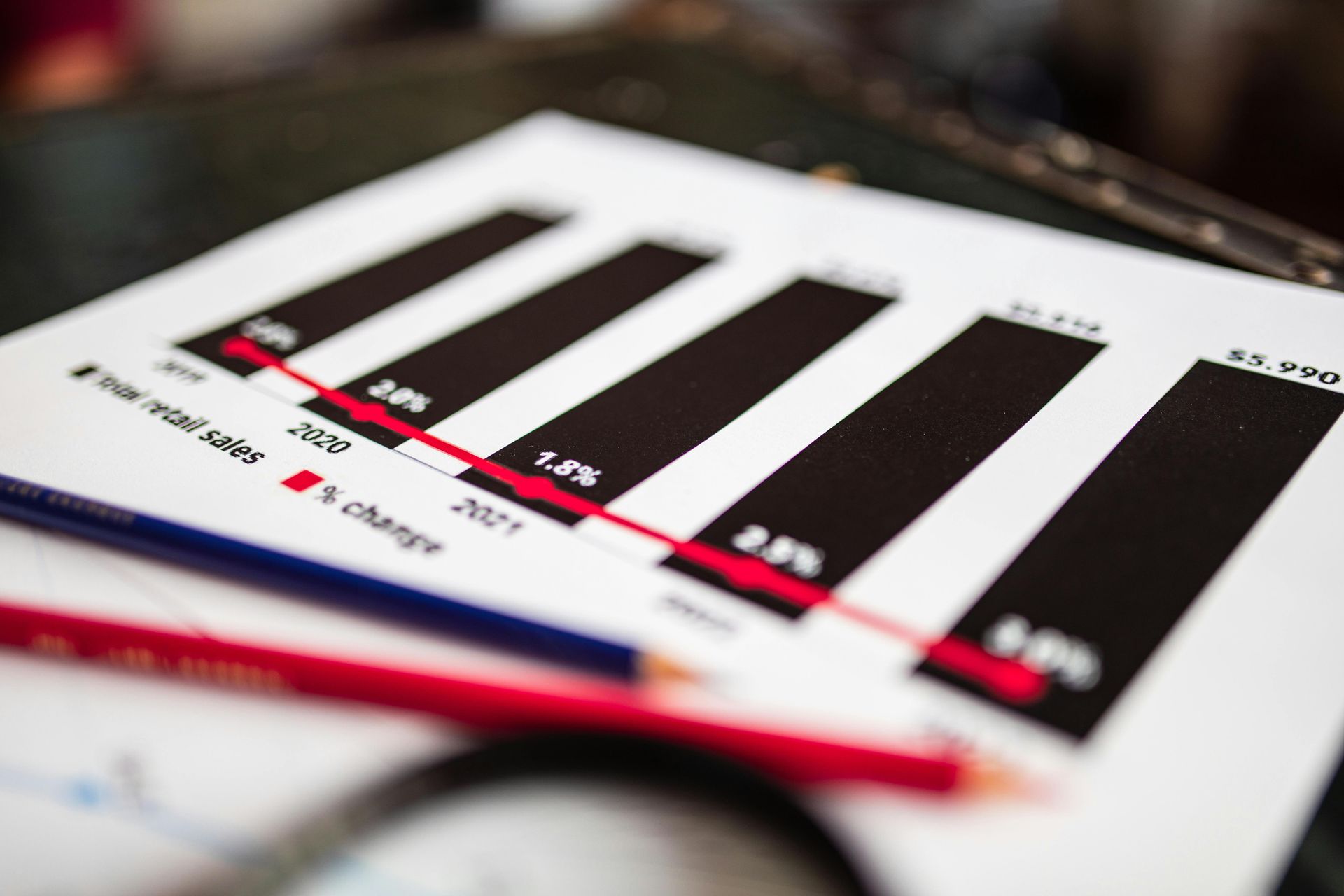 A close-up of a bar chart showing rising retail sales and a line graph, with red and blue pencils resting on the paper.