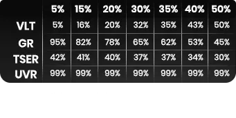 Table showing VLT, UVR, and TSER percentages for different tint levels: 5%, 15%, 20%, 35%, 40%, 50%.