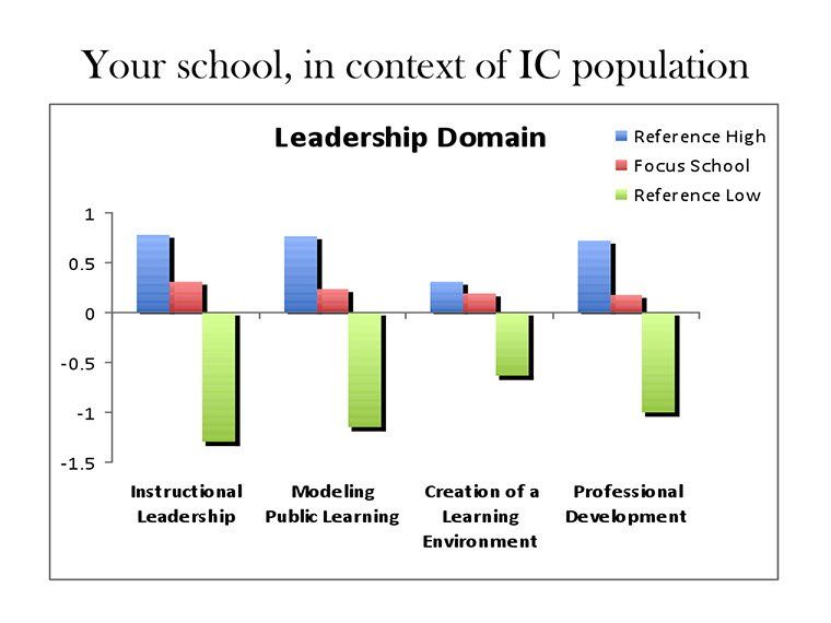 Sample Slide 1: Leadership Domain