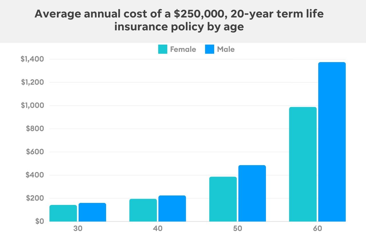 Chart of a average annual cost of life insurance policy by age.  