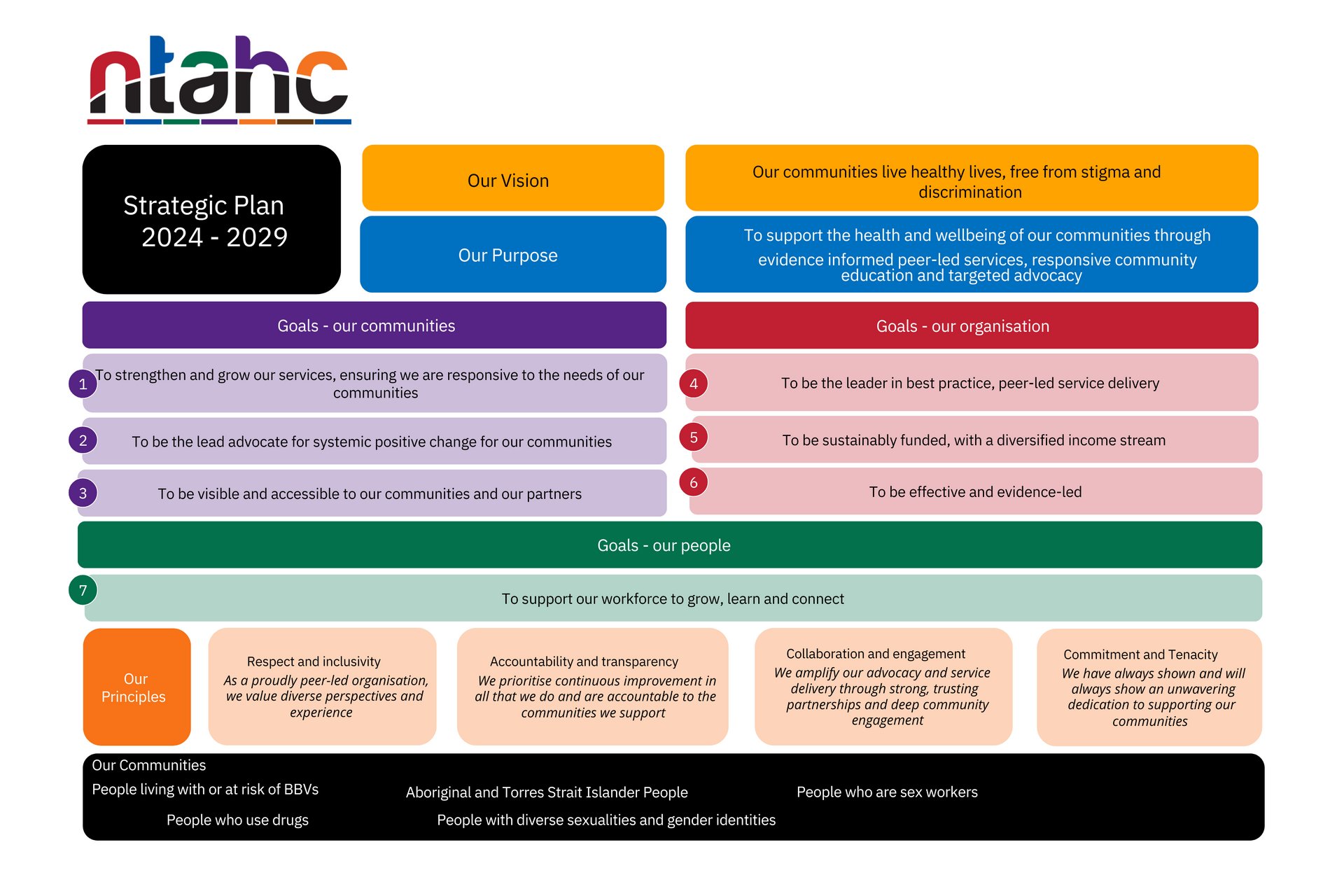 A strategic plan for ntahc is displayed on a white background