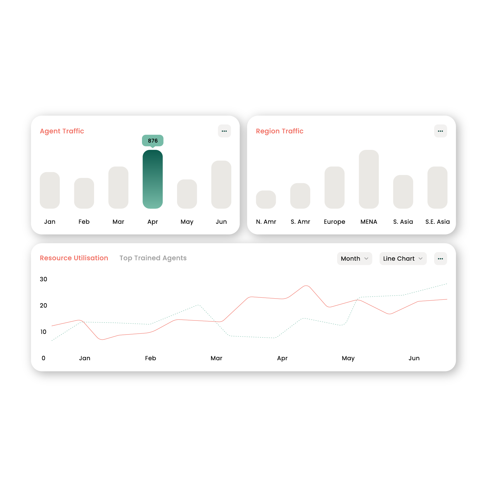 Dashboard with three data visualizations: two bar graphs and one line graph.