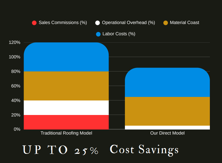 Bar chart comparing Traditional Roofing Model and Our Direct Model, showing up to 25% cost savings.