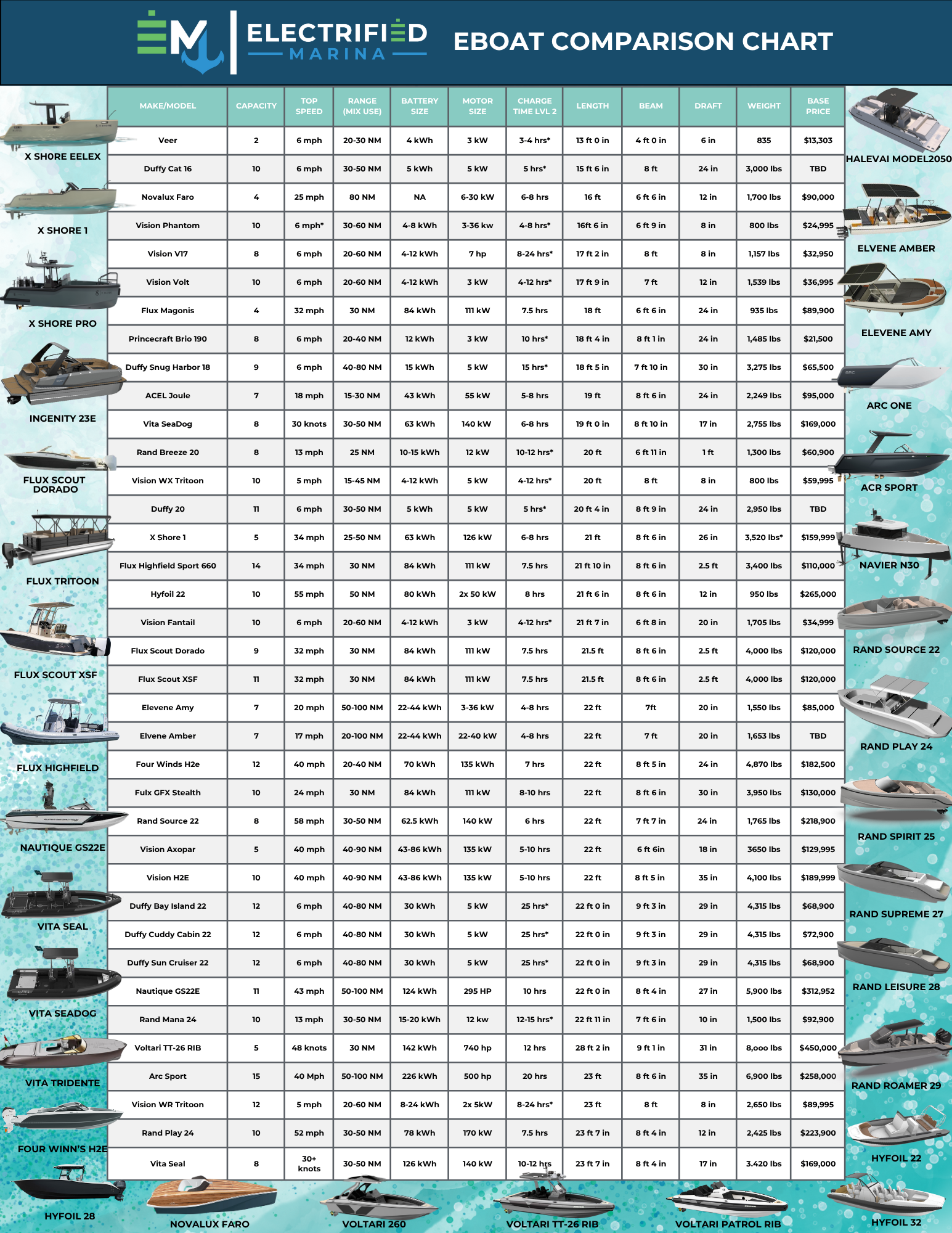 There are many different types of boats on this chart.