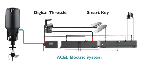 A diagram of a digital throttle and a smart key.