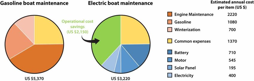 Graph of Gas boat costs vs electric boat costs