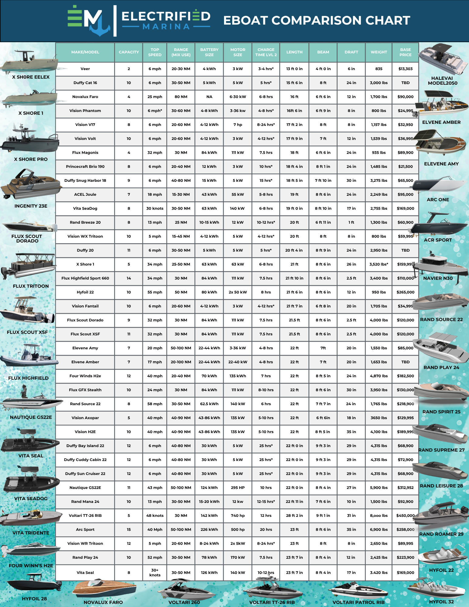 There are many different types of boats on this chart.