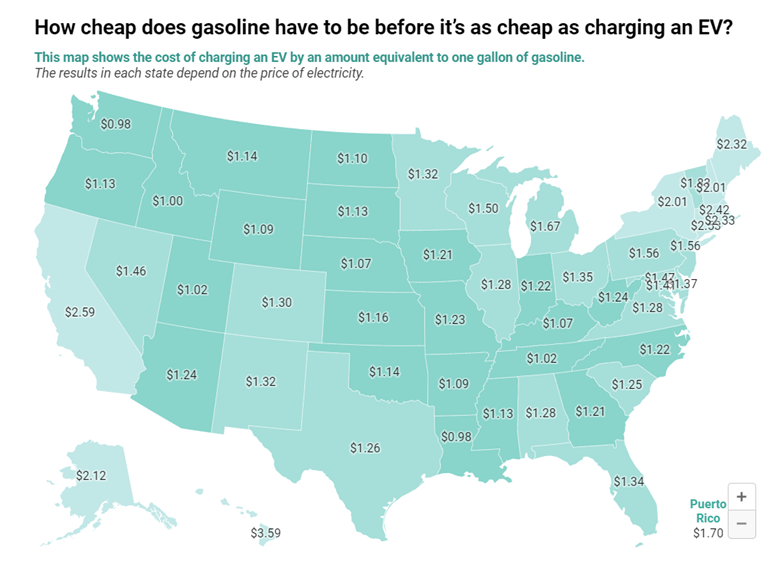 A map of the united states with the question how cheap does gasoline have to be before it 's as cheap as charging an ev