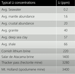 A table showing the concentrations of li in different types of rocks
