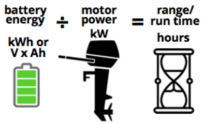 Determining range of electric boat