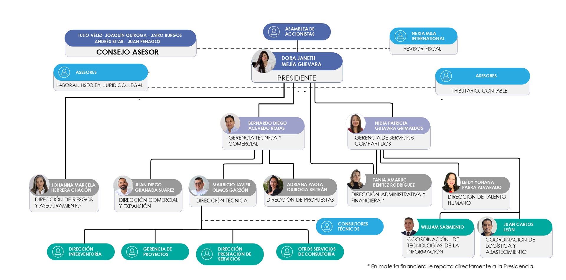 Un diagrama de la estructura organizacional de una empresa