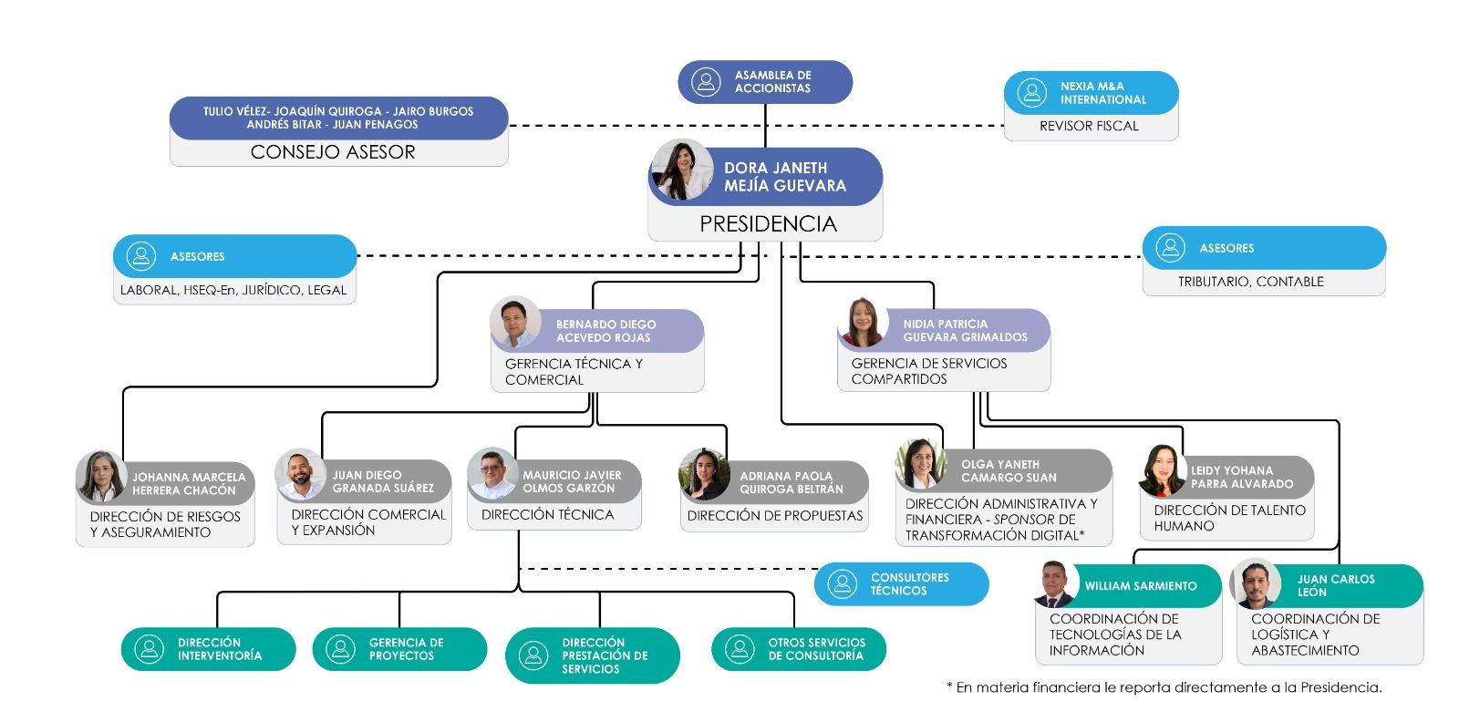 Un diagrama de la estructura organizacional de una empresa