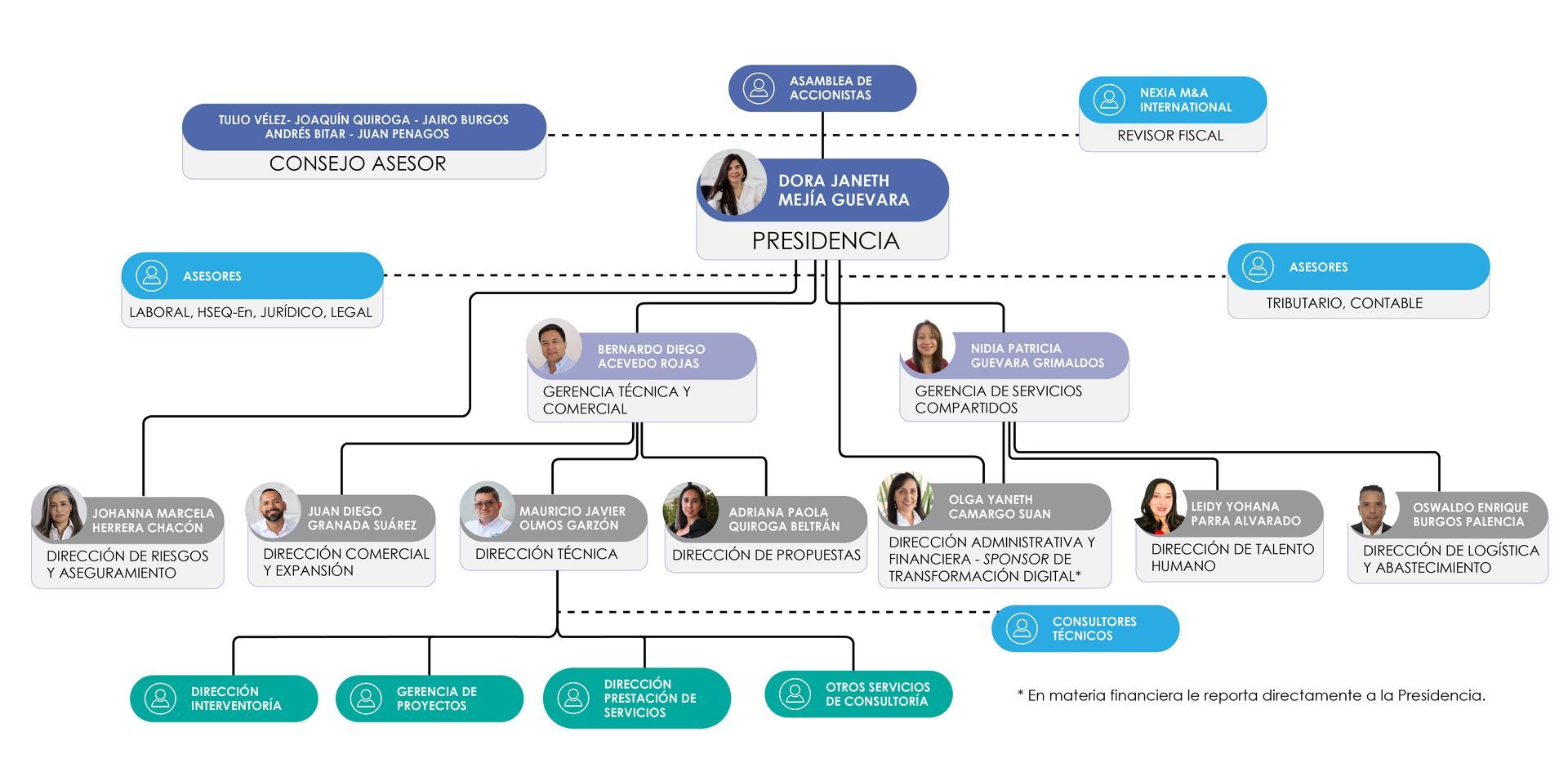 Un diagrama de la estructura organizacional de una empresa