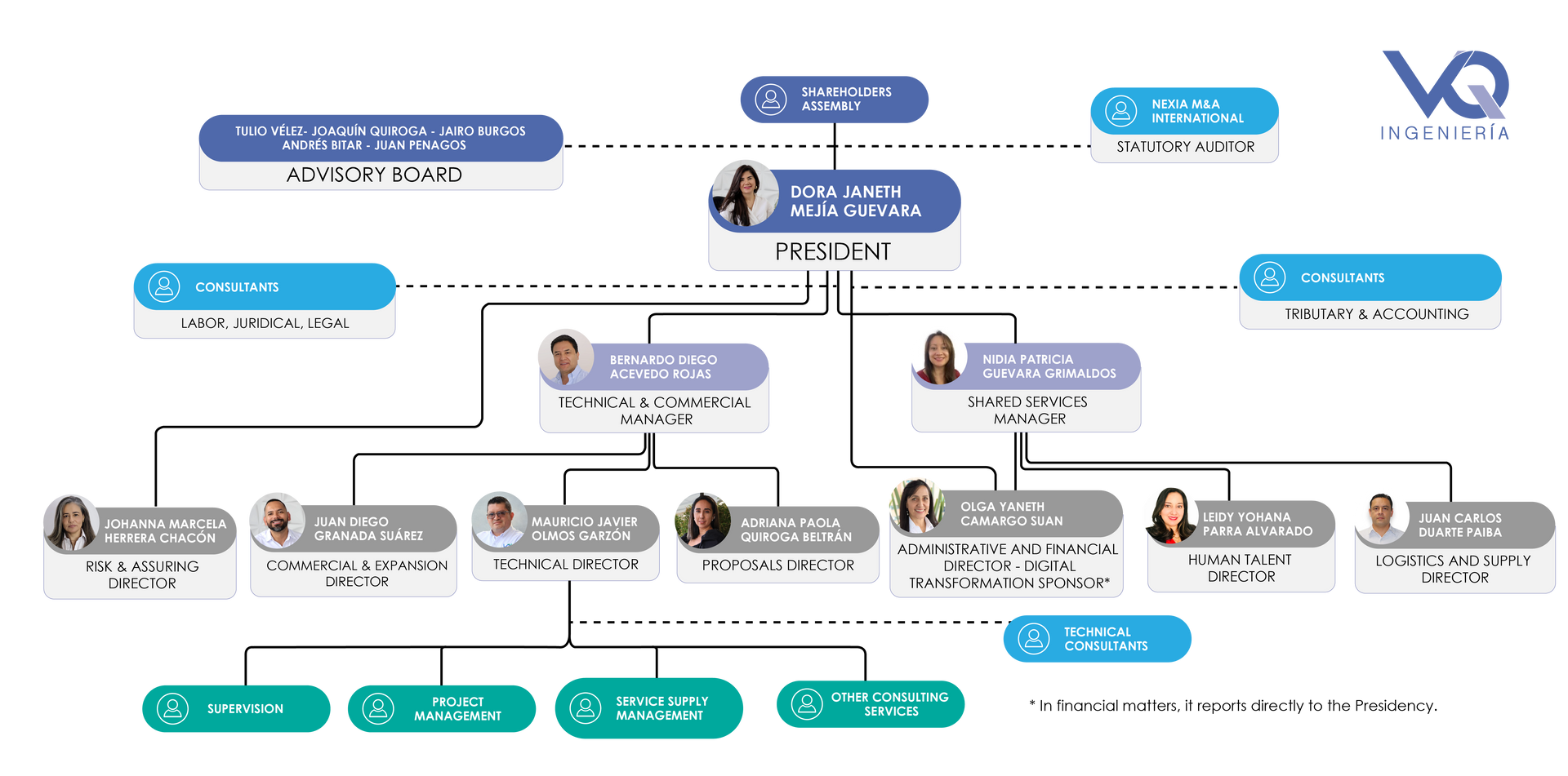 Organization chart