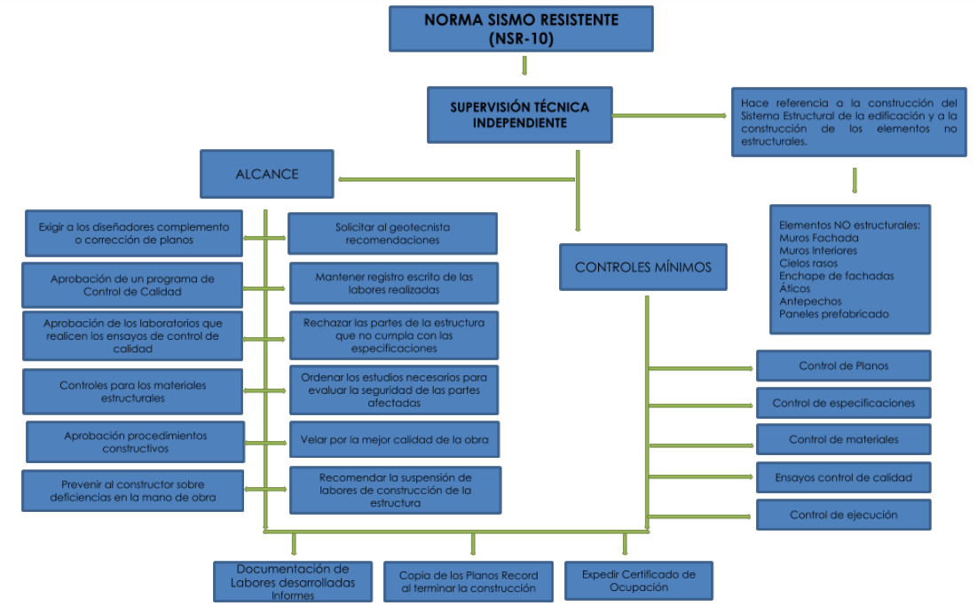 Supervisión técnica