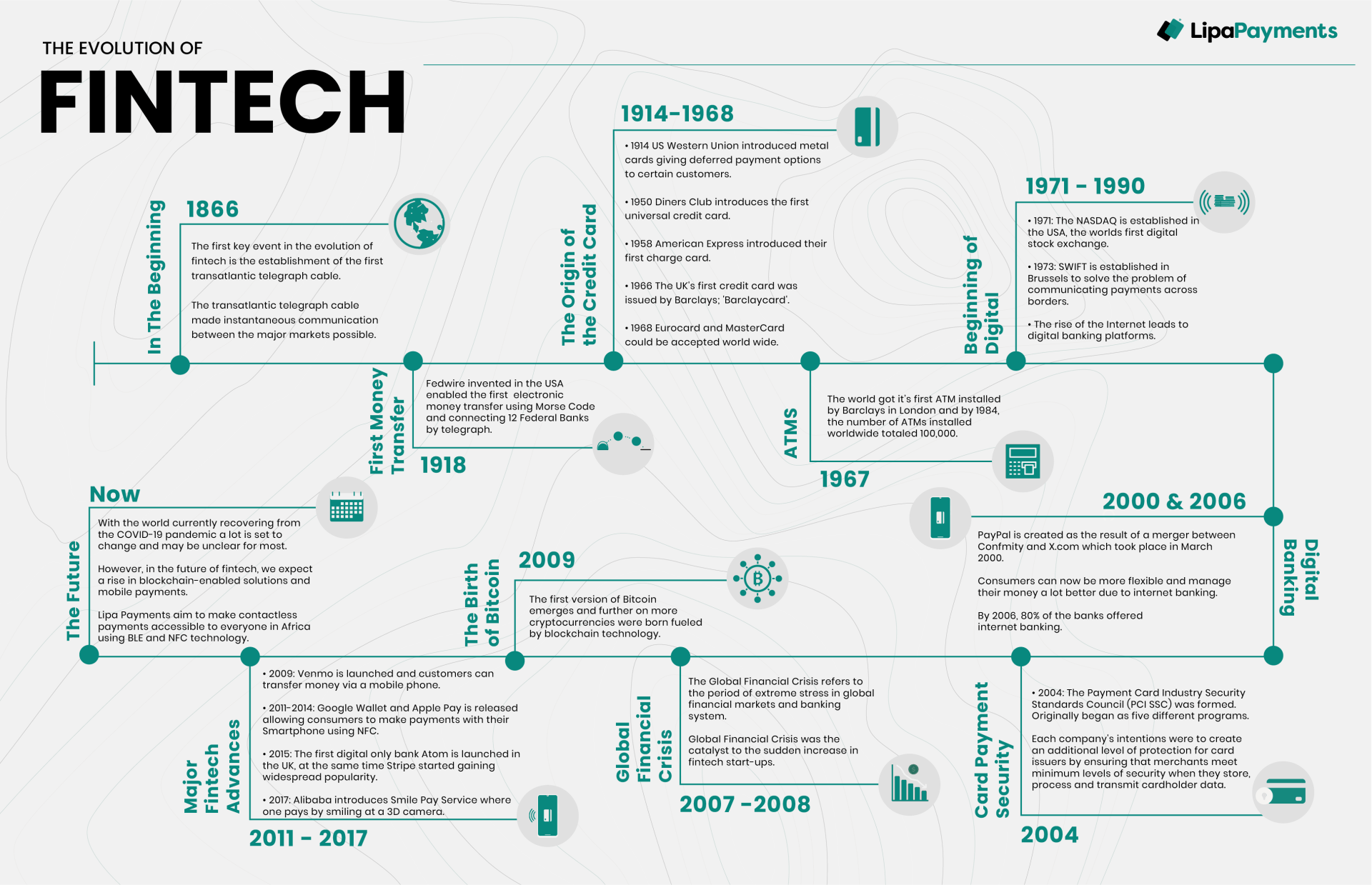 The Evolution of Fintech infographic by Lipa Payments