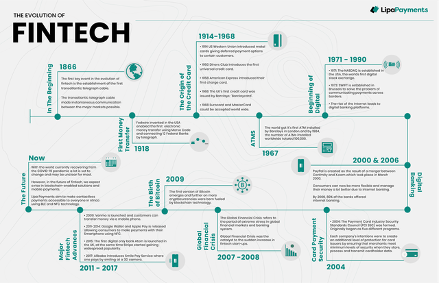 Image result for FinTech Evolution: Finance Innovation infographics