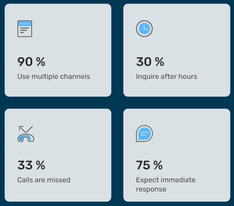 A graphic showing the percentage of people who use multiple channels , inquire after hours , and expect immediate response.