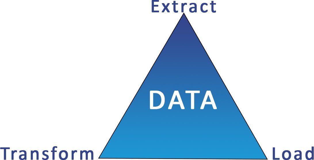 Data, Transform , Load, Extract
