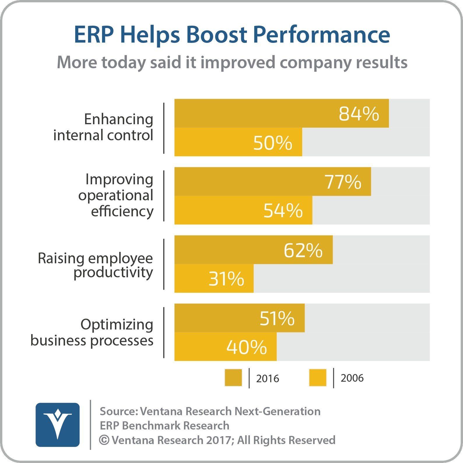 ERP Performance boost
