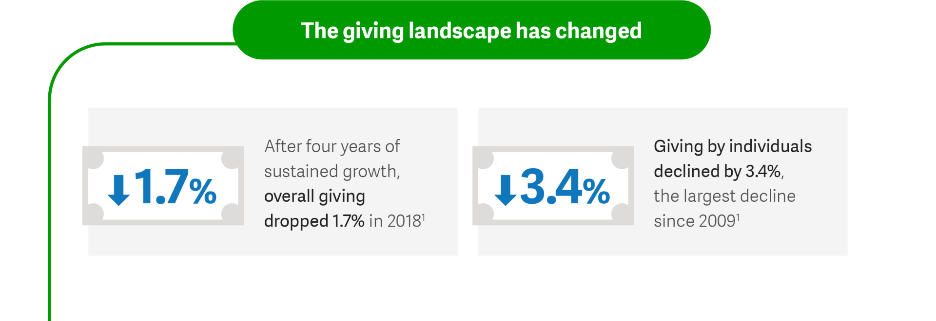 The giving Landscape has changed