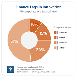 Finance Lags in Innovation
