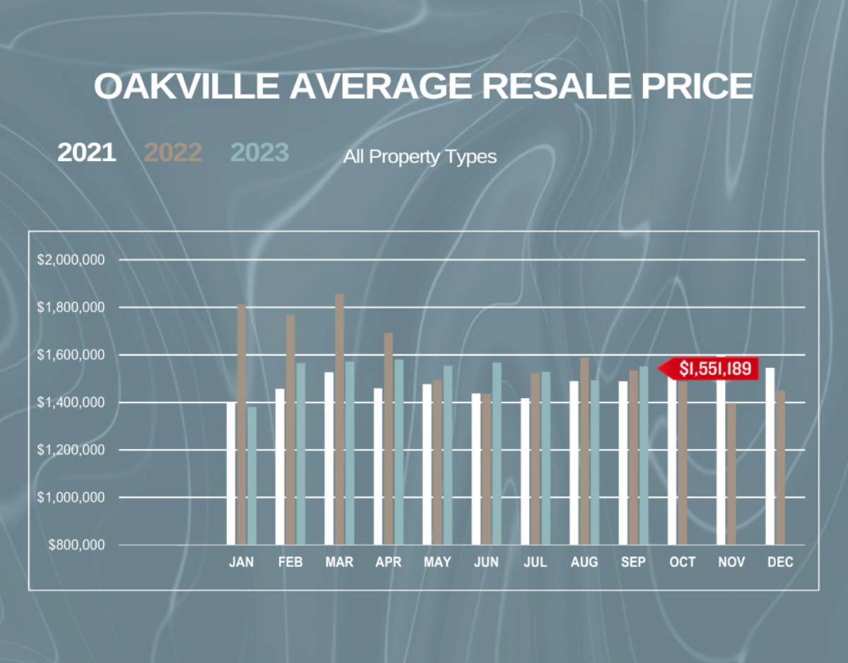 A graph showing the average resale price of oakville homes