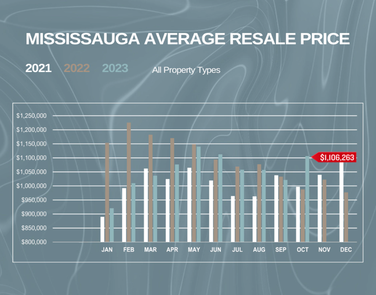 A graph showing the average resale price in mississauga