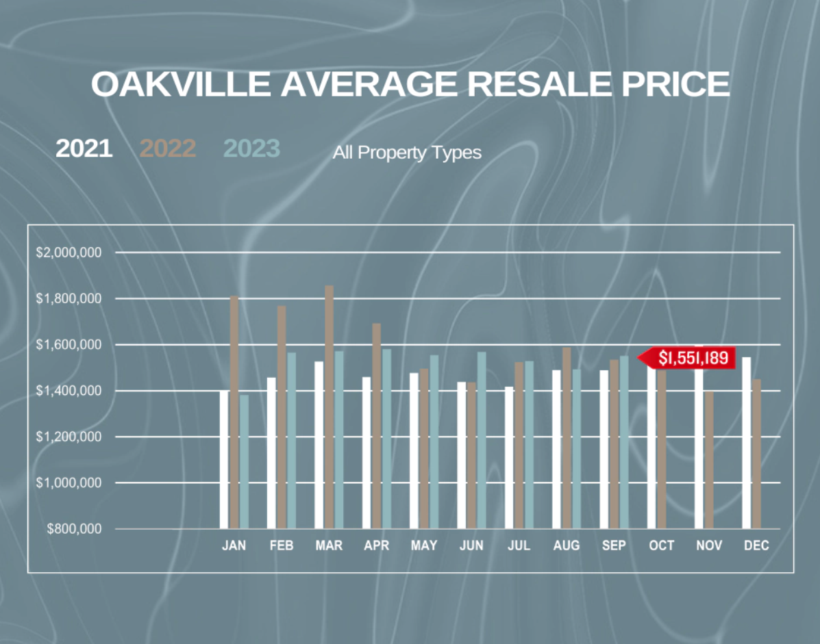 A graph showing the average resale price of oakville homes.