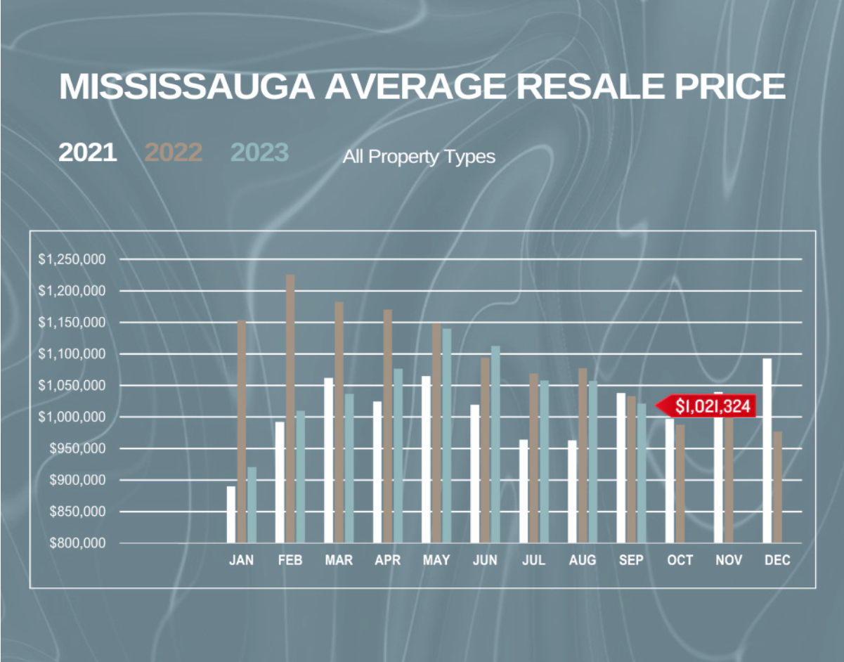 A graph showing the average resale price of a property in mississauga.