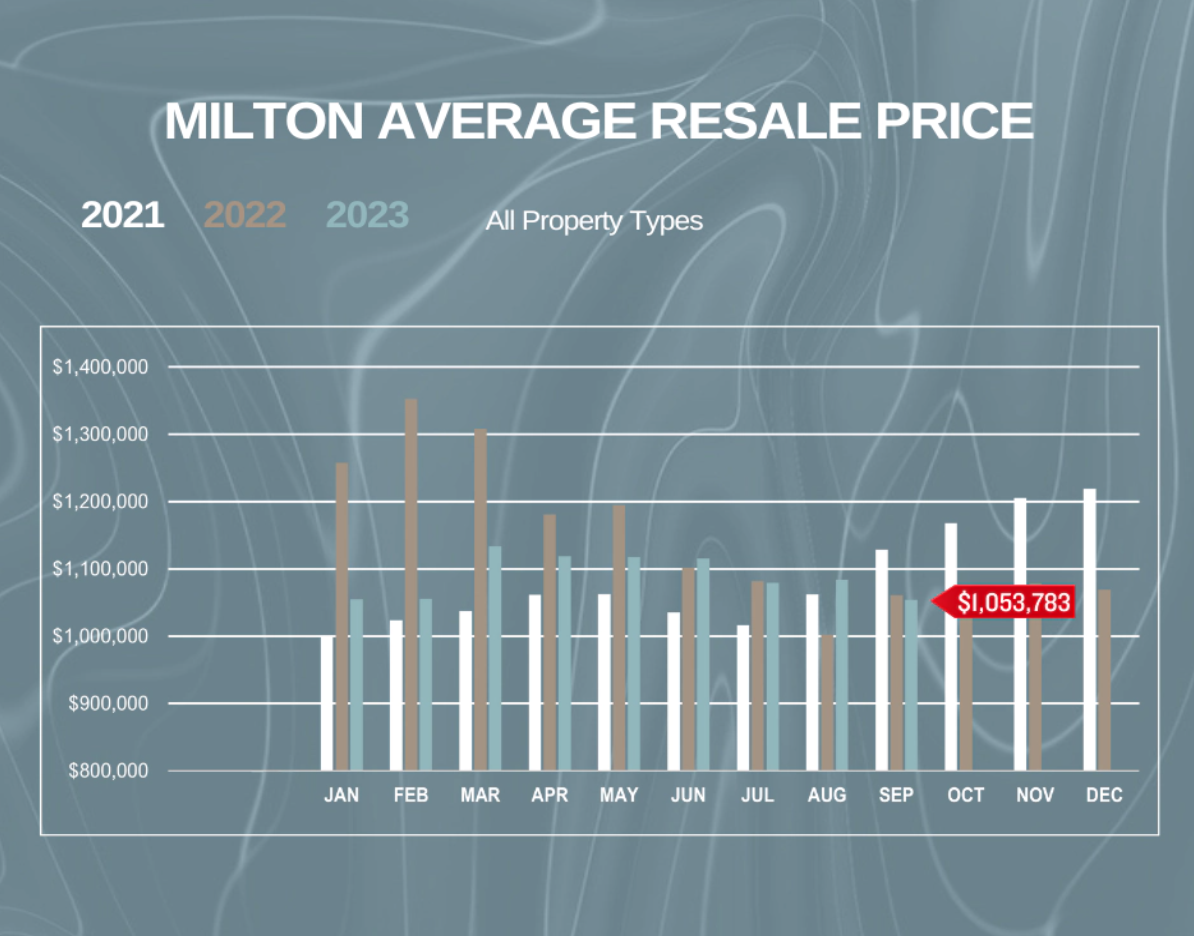 A graph showing the milton average resale price for 2021 , 2022 , and 2023.