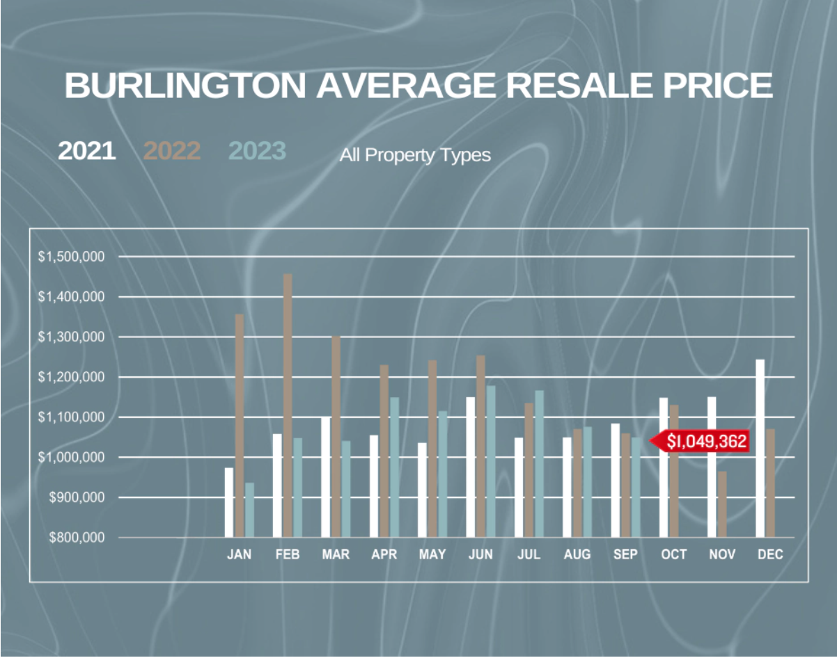 A graph showing the average resale price of a property in burlington.