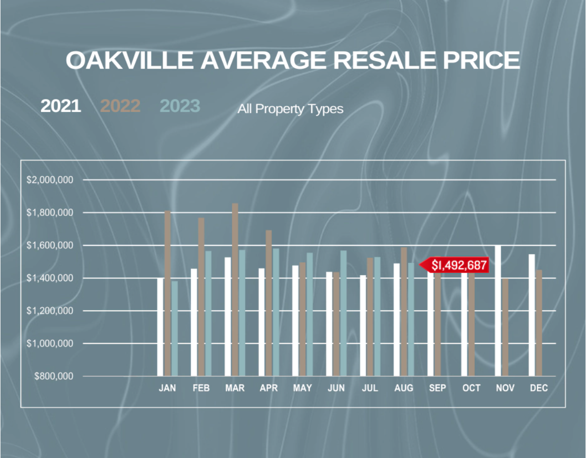 A graph showing the average resale price of oakville homes.