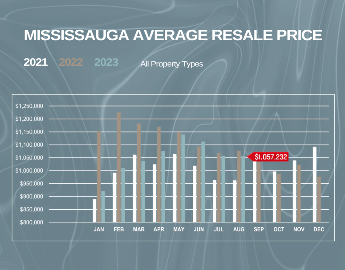 A graph showing the average resale price in mississauga