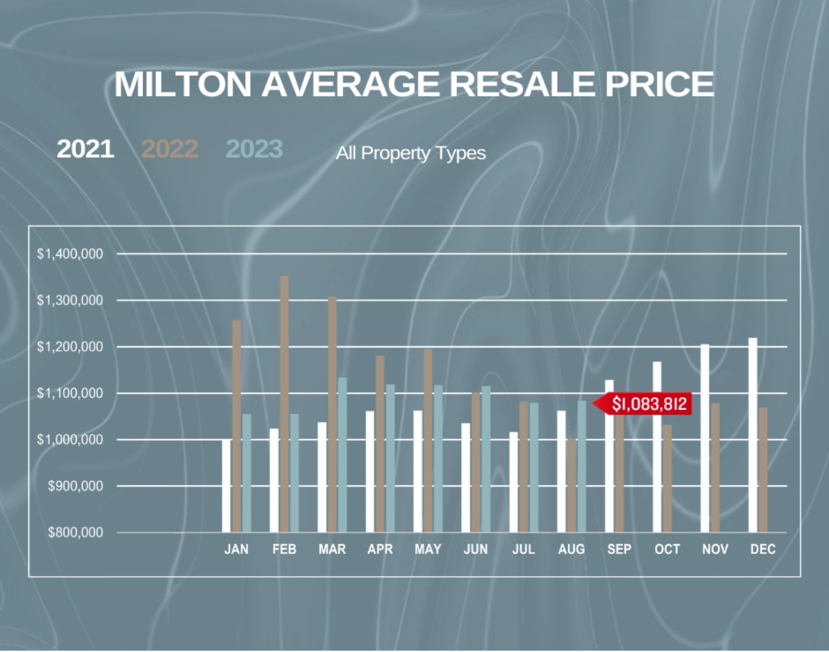 A graph showing the milton average resale price for all property types.