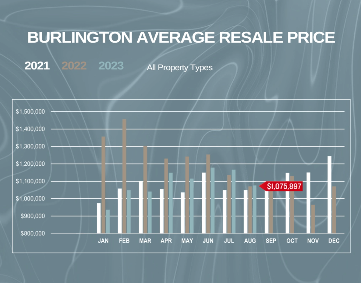 A graph showing the average resale price for burlington in 2021 , 2022 , and 2023.