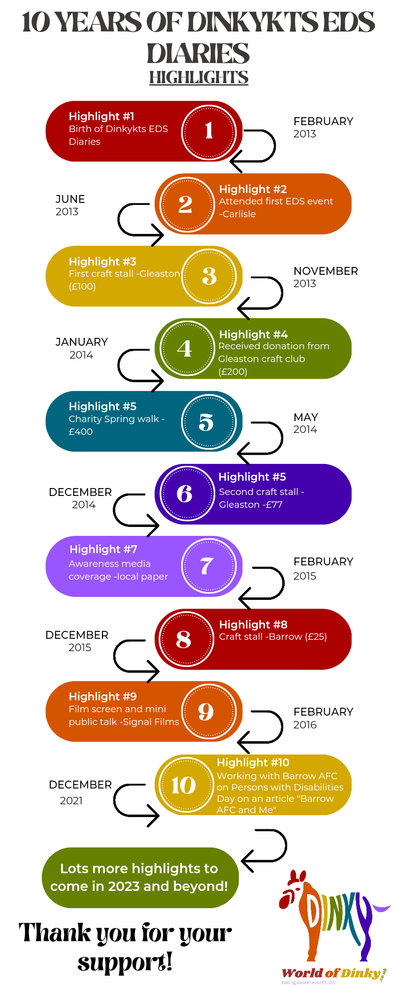 Highlight reel of Dinkykts EDS Diaries since its birth.