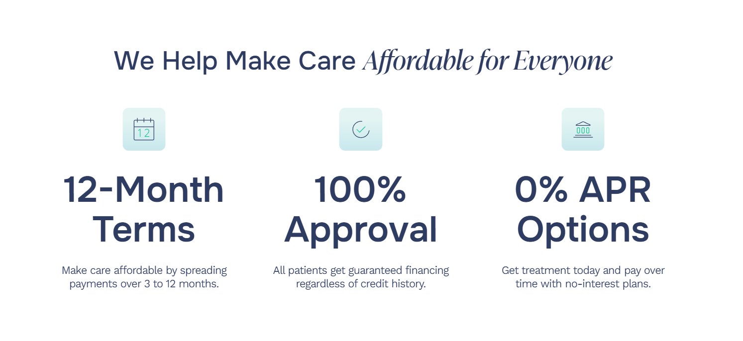 Graphic promoting affordable healthcare: 12-month terms, 100% approval, 0% APR options.